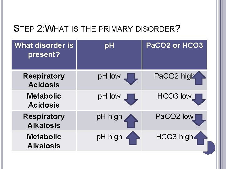 STEP 2: WHAT IS THE PRIMARY DISORDER? What disorder is present? p. H Pa.