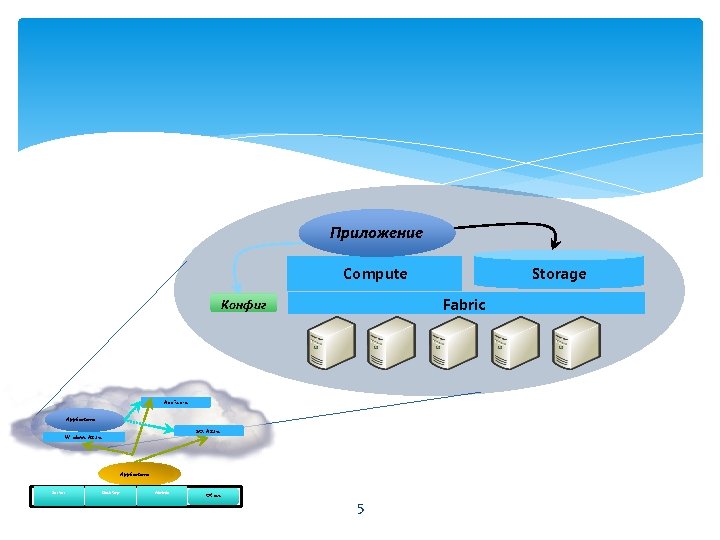 Приложение Storage Compute Fabric Конфиг App. Fabric Applications SQL Azure Windows Azure Applications Server