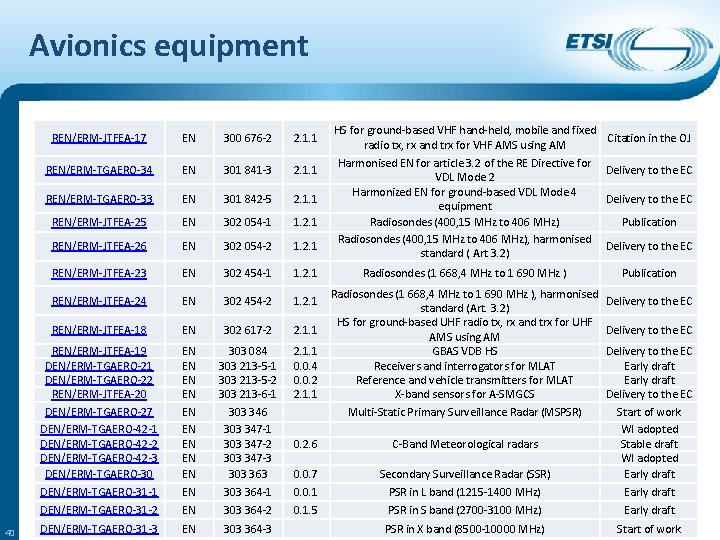 Avionics equipment 40 REN/ERM-JTFEA-17 EN 300 676 -2 2. 1. 1 REN/ERM-TGAERO-34 EN 301