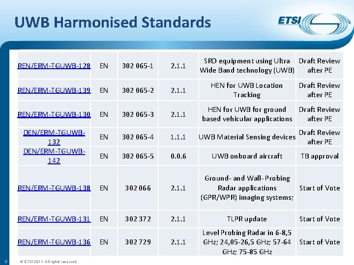 UWB Harmonised Standards EN 302 065 -1 2. 1. 1 REN/ERM-TGUWB-139 EN 302 065
