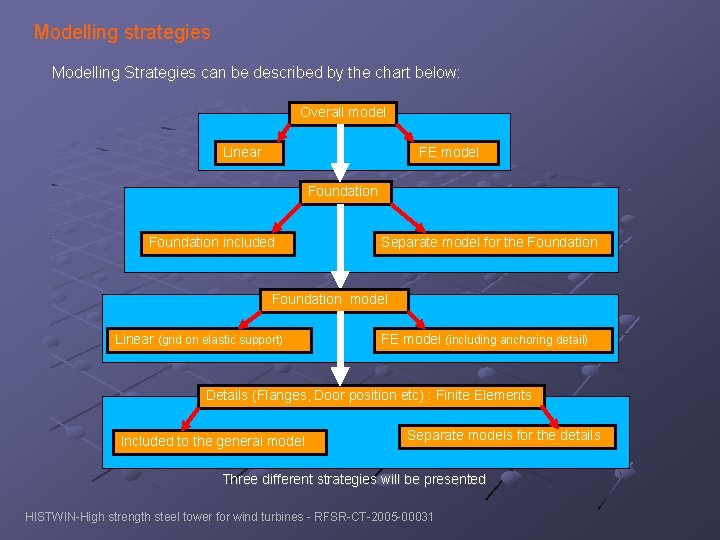 Modelling strategies Modelling Strategies can be described by the chart below: Overall model Linear