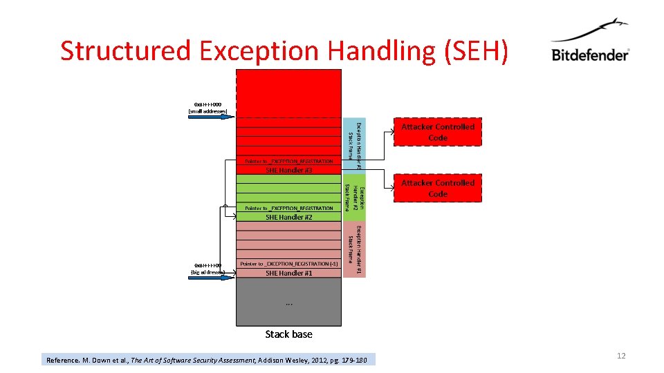 Structured Exception Handling (SEH) Reference. M. Down et al. , The Art of Software