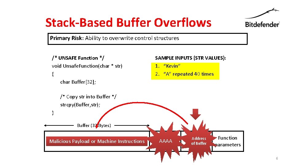 Stack-Based Buffer Overflows Primary Risk: Ability to overwrite control structures /* UNSAFE Function */