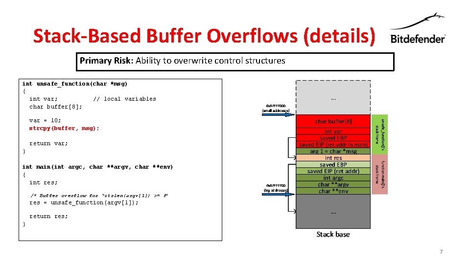 Stack-Based Buffer Overflows (details) Primary Risk: Ability to overwrite control structures int unsafe_function(char *msg)
