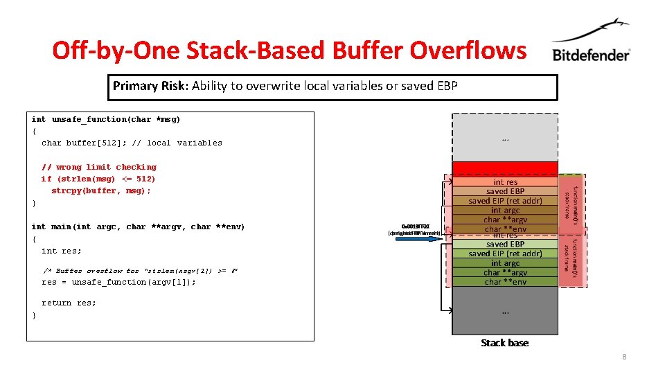Off-by-One Stack-Based Buffer Overflows Primary Risk: Ability to overwrite local variables or saved EBP