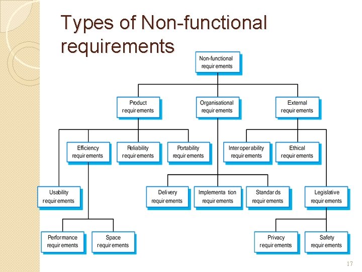 Types of Non-functional requirements 17 