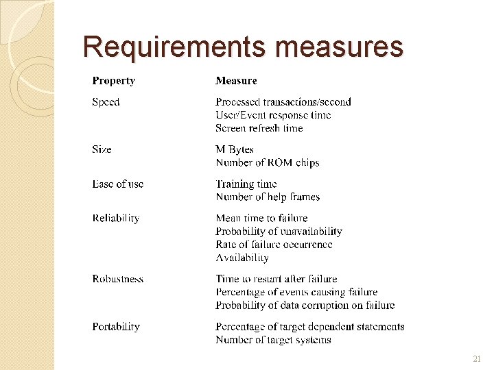 Requirements measures 21 