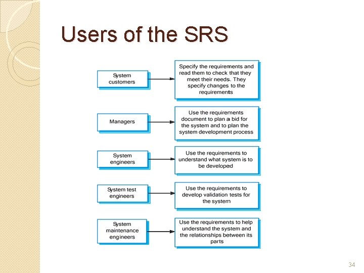 Users of the SRS 34 