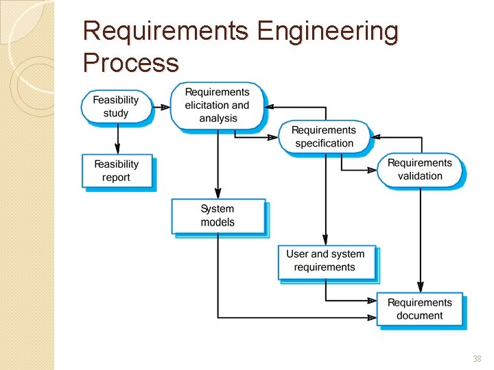 Requirements Engineering Process 38 