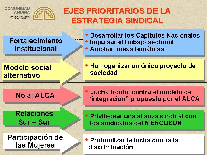 EJES PRIORITARIOS DE LA ESTRATEGIA SINDICAL Fortalecimiento institucional Modelo social alternativo No al ALCA