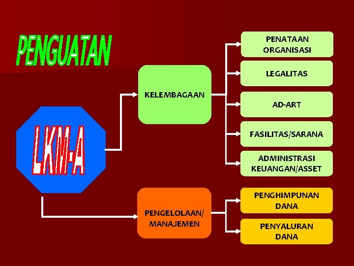 PENATAAN ORGANISASI LEGALITAS KELEMBAGAAN AD-ART FASILITAS/SARANA ADMINISTRASI KEUANGAN/ASSET PENGELOLAAN/ MANAJEMEN PENGHIMPUNAN DANA PENYALURAN DANA