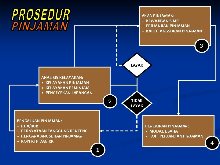 AKAD PINJAMAN: • KEWAJIBAN SIMP. • PERJANJIAN PINJAMAN • KARTU ANGSURAN PINJAMAN 3 LAYAK