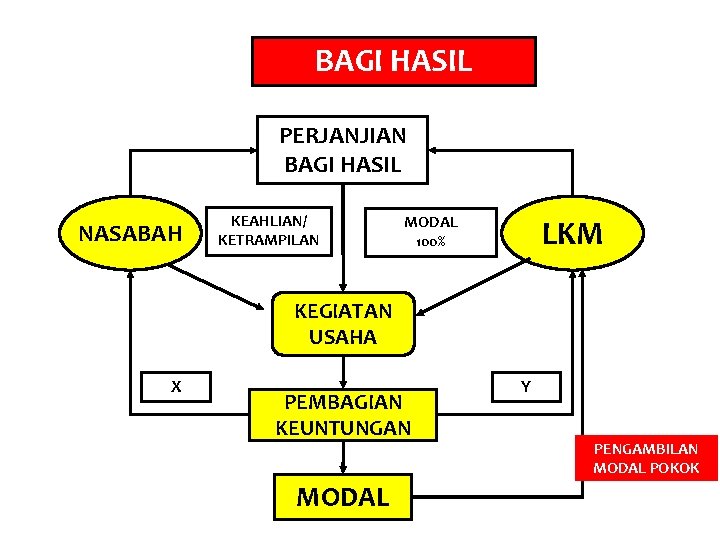 BAGI HASIL PERJANJIAN BAGI HASIL NASABAH KEAHLIAN/ KETRAMPILAN MODAL 100% LKM KEGIATAN USAHA X