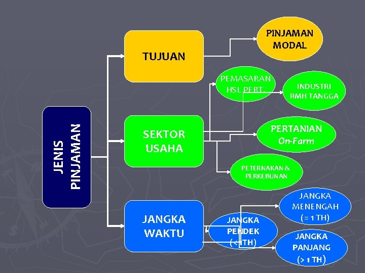 PINJAMAN MODAL TUJUAN JENIS PINJAMAN PEMASARAN HSL PERT. INDUSTRI RMH TANGGA PERTANIAN On-Farm SEKTOR