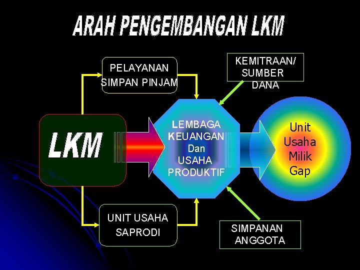 PELAYANAN SIMPAN PINJAM LEMBAGA KEUANGAN Dan USAHA PRODUKTIF UNIT USAHA SAPRODI KEMITRAAN/ SUMBER DANA