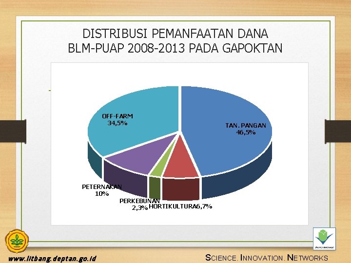 DISTRIBUSI PEMANFAATAN DANA BLM-PUAP 2008 -2013 PADA GAPOKTAN OFF-FARM 34, 5% TAN. PANGAN 46,