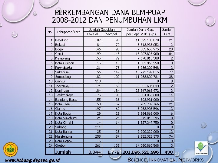 PERKEMBANGAN DANA BLM-PUAP 2008 -2012 DAN PENUMBUHAN LKM No 1 2 3 4 5