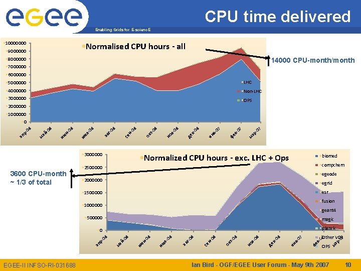 CPU time delivered Enabling Grids for E-scienc. E • Normalised CPU hours - all