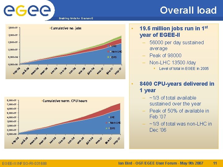 Overall load Enabling Grids for E-scienc. E • • Cumulative no. jobs • 2,