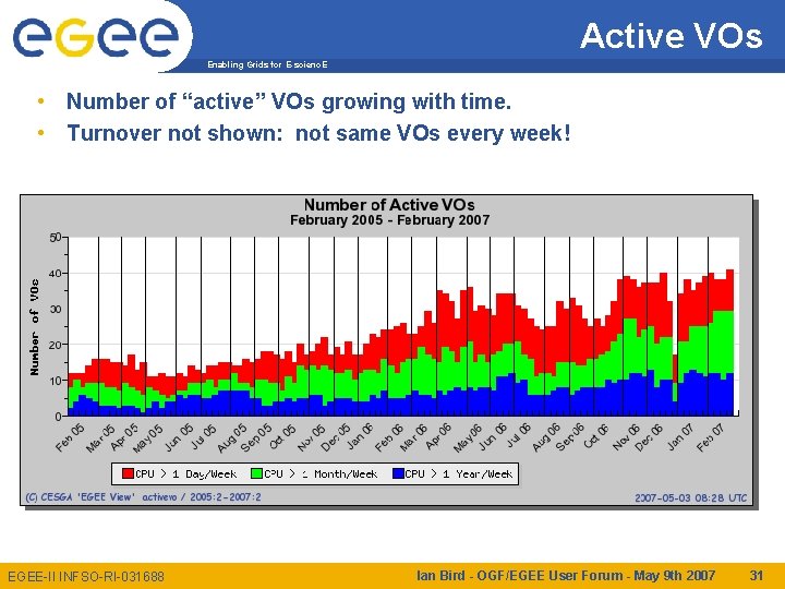 Active VOs Enabling Grids for E-scienc. E • Number of “active” VOs growing with
