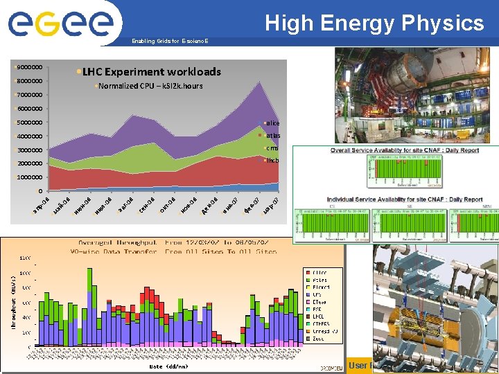 High Energy Physics Enabling Grids for E-scienc. E • 9000000 • LHC Experiment workloads