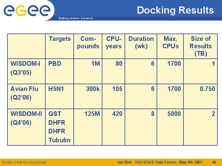 Docking Results Enabling Grids for E-scienc. E Targets Compounds CPUyears Duration (wk) Max. CPUs
