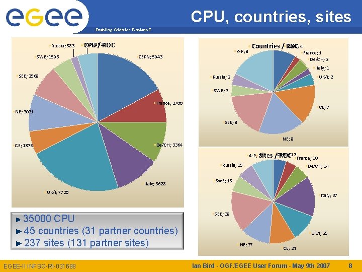CPU, countries, sites Enabling Grids for E-scienc. E • Russia; 583 • SWE; 1593