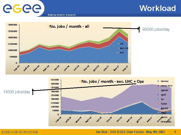 Workload Enabling Grids for E-scienc. E • 3000000 • No. jobs / month -