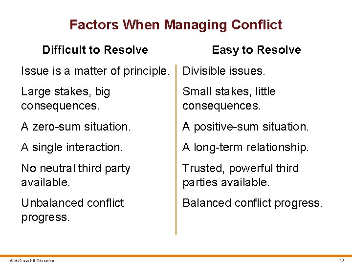Factors When Managing Conflict Difficult to Resolve Easy to Resolve Issue is a matter