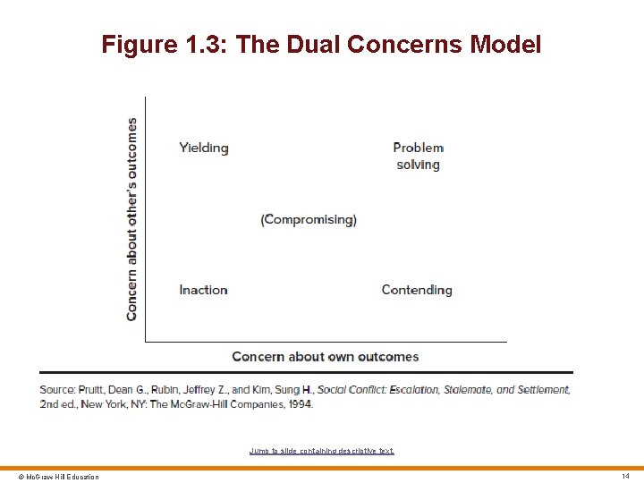 Figure 1. 3: The Dual Concerns Model Jump to slide containing descriptive text. ©