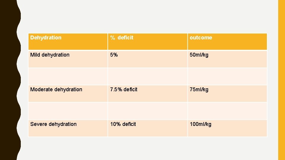 Dehydration % deficit outcome Mild dehydration 5% 50 ml/kg Moderate dehydration 7. 5% deficit
