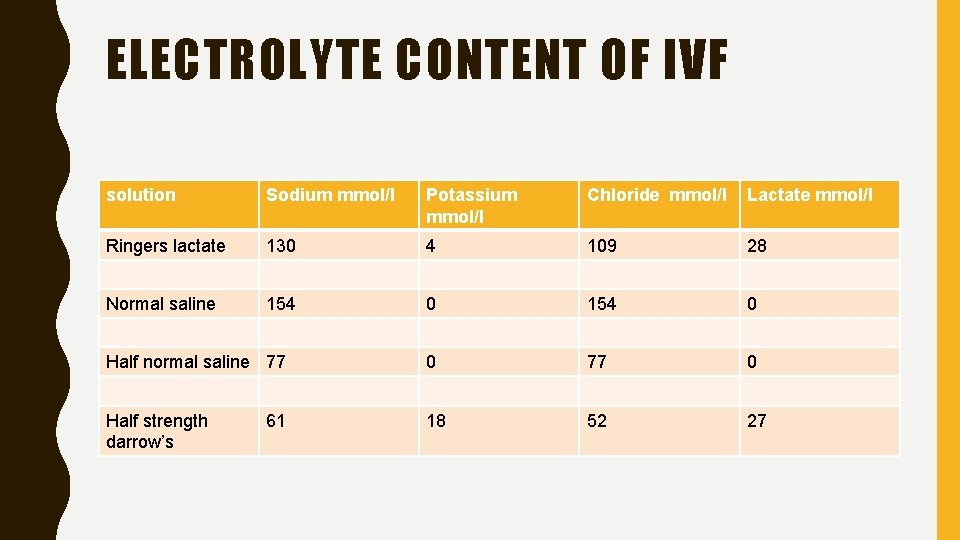 ELECTROLYTE CONTENT OF IVF solution Sodium mmol/l Potassium mmol/l Chloride mmol/l Lactate mmol/l Ringers