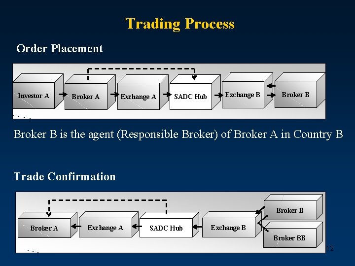 Trading Process Order Placement Investor A Broker A Exchange A SADC Hub Exchange B