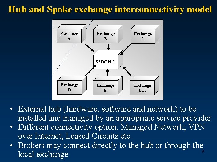 Hub and Spoke exchange interconnectivity model Exchange A Exchange B Exchange C SADC Hub
