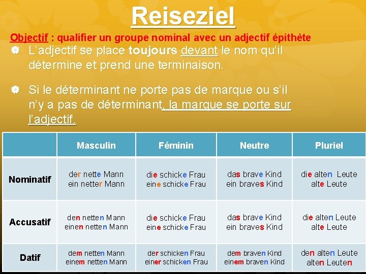 Reiseziel Objectif : qualifier un groupe nominal avec un adjectif épithète L’adjectif se place