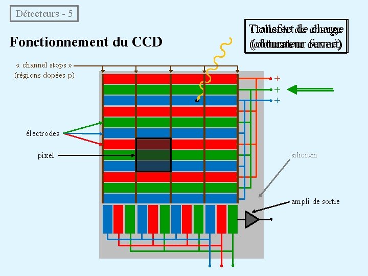 Détecteurs - 5 Fonctionnement du CCD « channel stops » (régions dopées p) Transfert