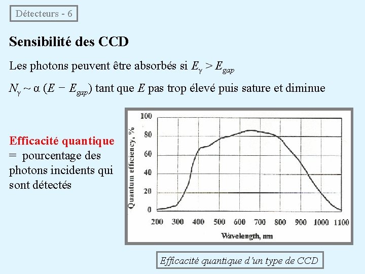 Détecteurs - 6 Sensibilité des CCD Les photons peuvent être absorbés si Eγ >