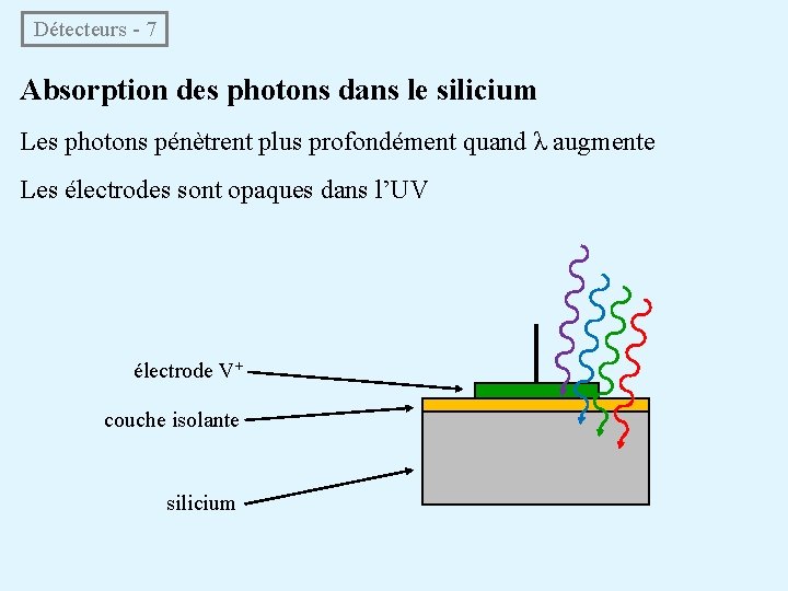 Détecteurs - 7 Absorption des photons dans le silicium Les photons pénètrent plus profondément