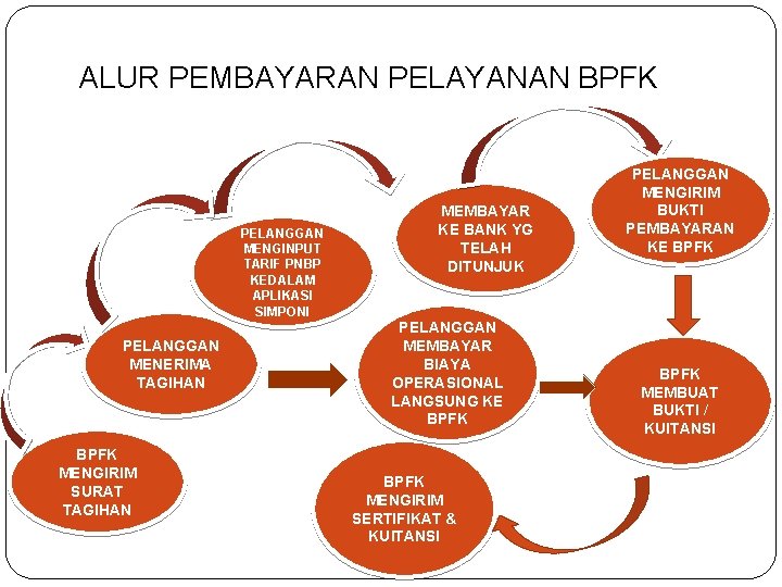 ALUR PEMBAYARAN PELAYANAN BPFK PELANGGAN MENGINPUT TARIF PNBP KEDALAM APLIKASI SIMPONI PELANGGAN MENERIMA TAGIHAN