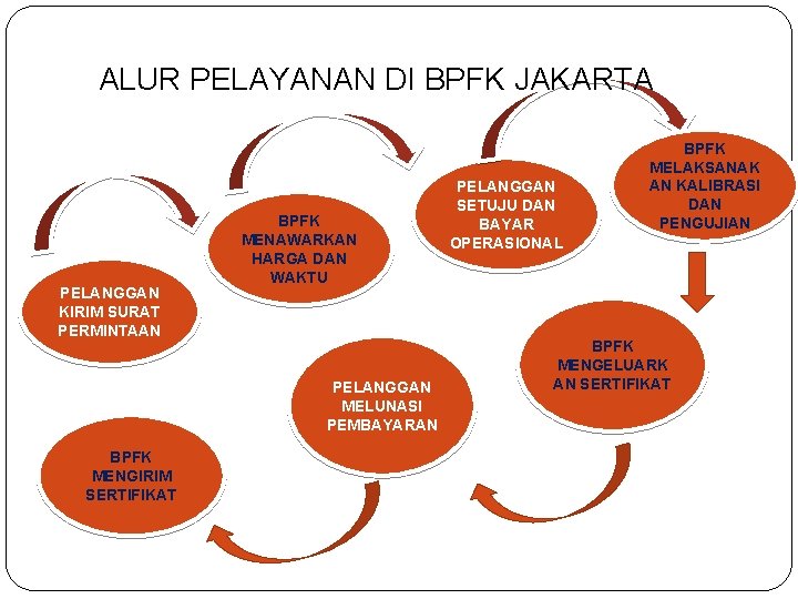 ALUR PELAYANAN DI BPFK JAKARTA PELANGGAN KIRIM SURAT PERMINTAAN BPFK MENAWARKAN HARGA DAN WAKTU