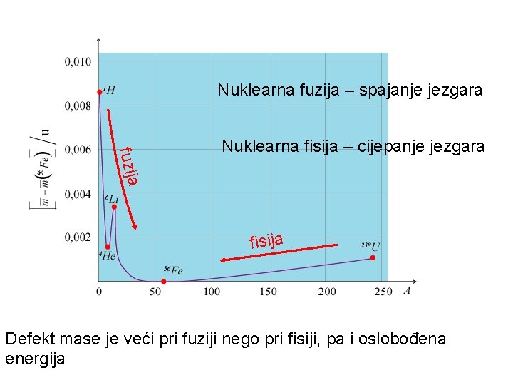 Nuklearna fuzija – spajanje jezgara fuzija Nuklearna fisija – cijepanje jezgara fisija Defekt mase