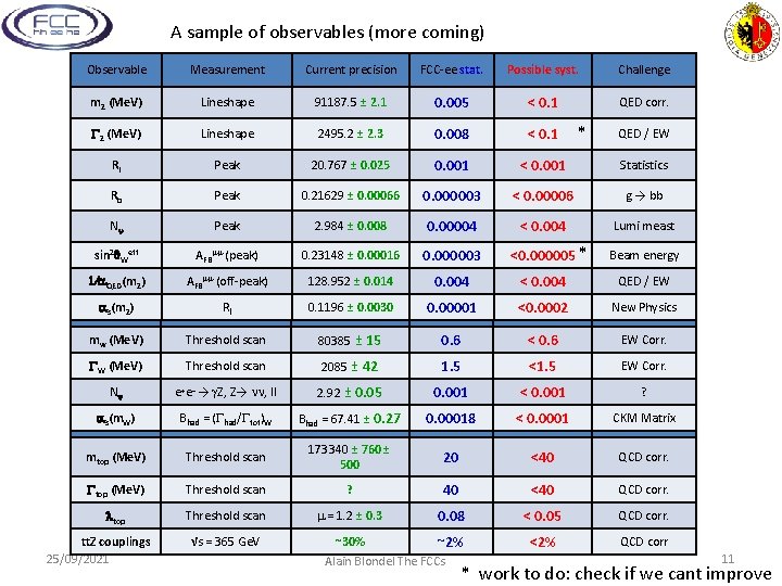 A sample of observables (more coming) Observable Measurement Current precision FCC-ee stat. Possible syst.