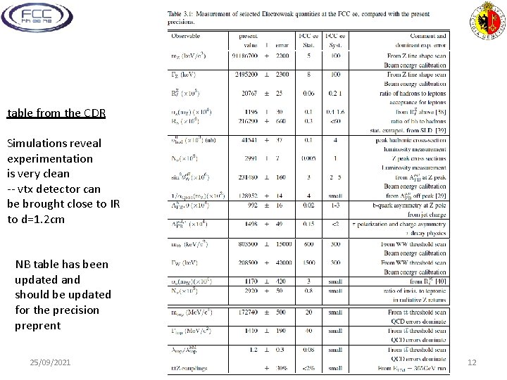 table from the CDR Simulations reveal experimentation is very clean -- vtx detector can