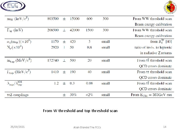 From W threshold and top threshold scan 25/09/2021 Alain Blondel The FCCs 14 