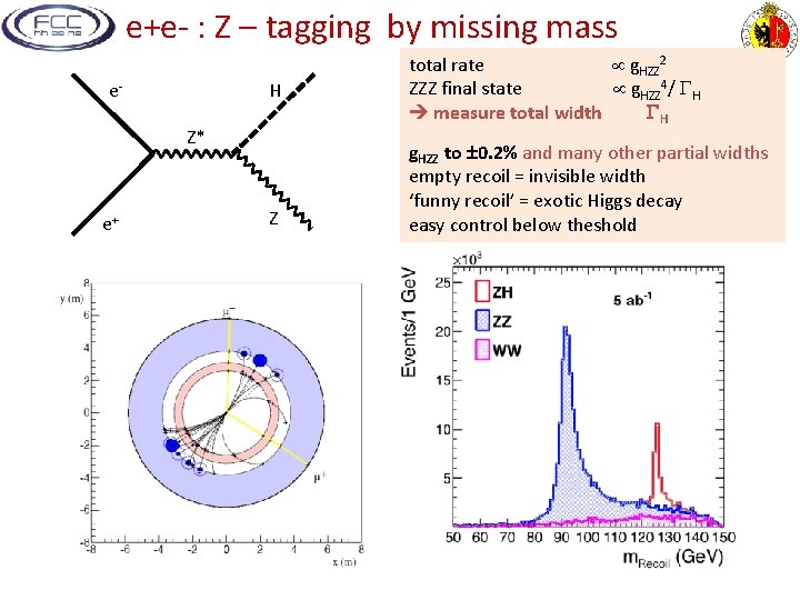 e+e- : Z – tagging by missing mass e- H Z* e+ Z total