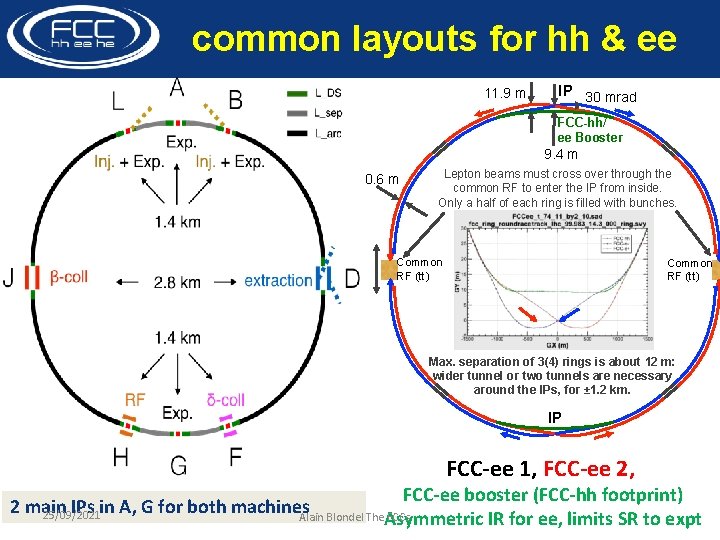 common layouts for hh & ee 11. 9 m IP 30 mrad FCC-hh/ ee