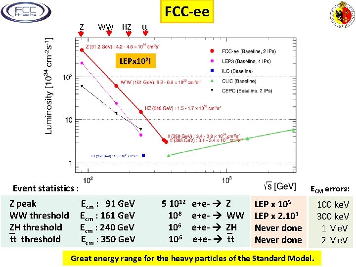 FCC-ee Z WW HZ tt LEPx 105! Event statistics : Z peak WW threshold