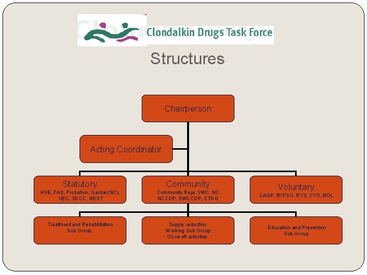 Structures Chairperson Acting Coordinator Statutory Community HSE, FAS, Probation, Gardai (NC), VEC, SDCC, NDST