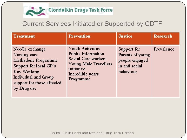 Current Services Initiated or Supported by CDTF Treatment Prevention Justice Needle exchange Nursing care