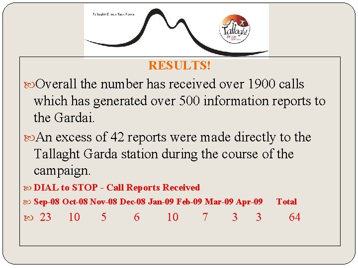RESULTS! Overall the number has received over 1900 calls which has generated over 500